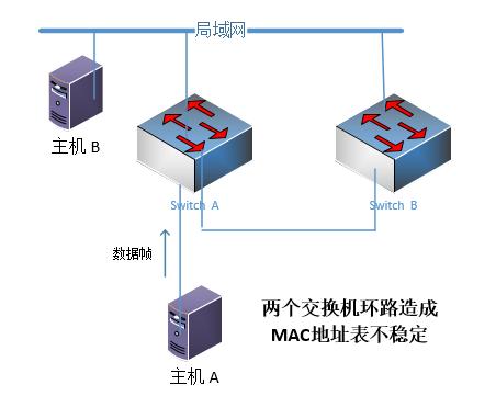 网络环路及其危害-信息技术中心